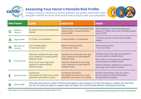 CANTER risk assessment for worming